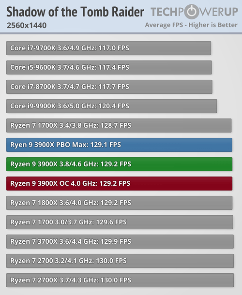 بررسی رسمی دو پردازنده Ryzen 9 3900X و Ryzen 7 3700X