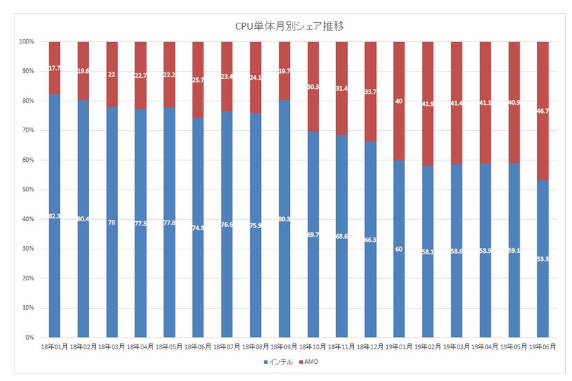 AMD نزدیک به 68 درصد فروش مستقیم پردازنده در بازار ژاپن را اختیار گرفته