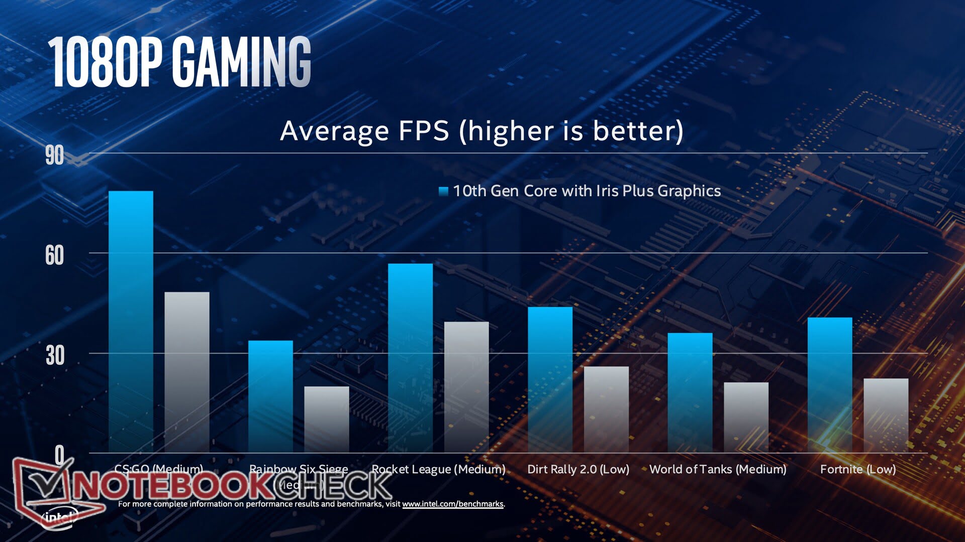 نگاهی به معماری جدید و 10 نانومتری Intel Ice Lake