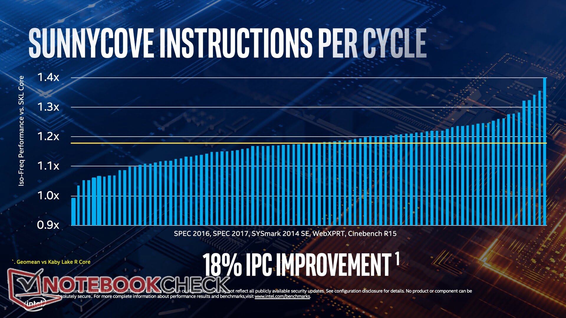 نگاهی به معماری جدید و 10 نانومتری Intel Ice Lake