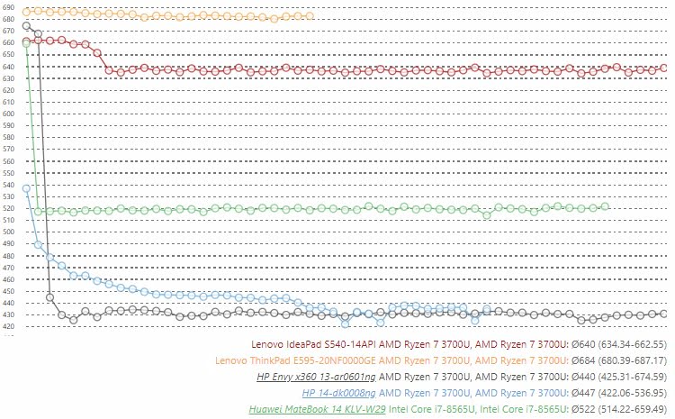 نزدیک به 58 درصد اختلاف عملکرد Ryzen 7 3700U در دو لپتاپ مختلف
