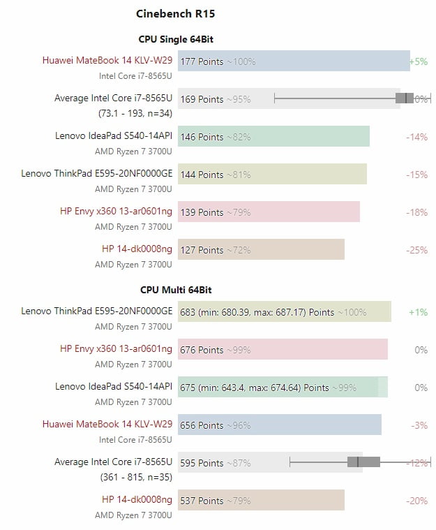 نزدیک به 58 درصد اختلاف عملکرد Ryzen 7 3700U در دو لپتاپ مختلف