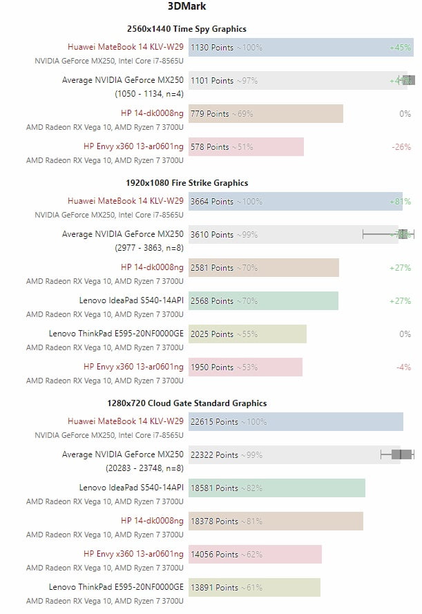 نزدیک به 58 درصد اختلاف عملکرد Ryzen 7 3700U در دو لپتاپ مختلف