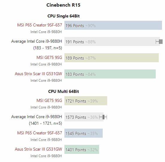 25 درصد عملکرد بهتر Core i9 9880H در لپتاپ MSI