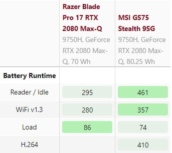 مقایسه دو لپ‌تاپ گیمینگ از MSI و Razer با گرافیک RTX 2080 Max-Q