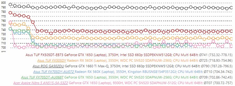 Ryzen 7 3750H تنها چند درصد سریعتر از Ryzen 5 3550H