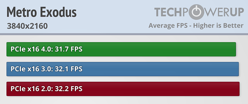 بررسی استاندارد PCI Express 4.0 در کارت Radeon RX 5700 XT