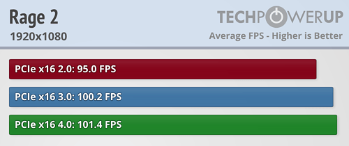 بررسی استاندارد PCI Express 4.0 در کارت Radeon RX 5700 XT