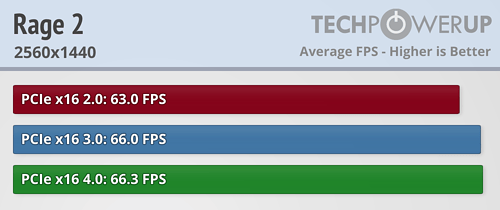 بررسی استاندارد PCI Express 4.0 در کارت Radeon RX 5700 XT