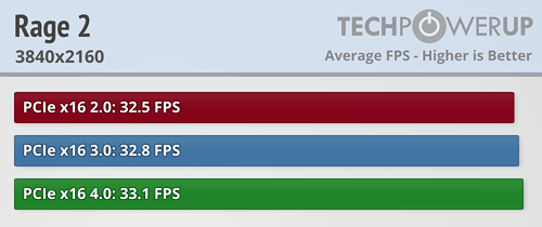 بررسی استاندارد PCI Express 4.0 در کارت Radeon RX 5700 XT