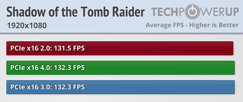 بررسی استاندارد PCI Express 4.0 در کارت Radeon RX 5700 XT