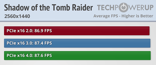 بررسی استاندارد PCI Express 4.0 در کارت Radeon RX 5700 XT
