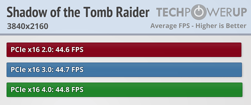بررسی استاندارد PCI Express 4.0 در کارت Radeon RX 5700 XT
