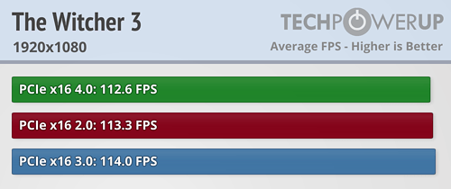 بررسی استاندارد PCI Express 4.0 در کارت Radeon RX 5700 XT
