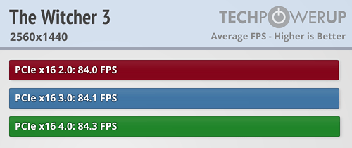 بررسی استاندارد PCI Express 4.0 در کارت Radeon RX 5700 XT