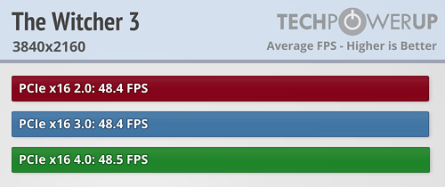 بررسی استاندارد PCI Express 4.0 در کارت Radeon RX 5700 XT