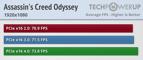 بررسی استاندارد PCI Express 4.0 در کارت Radeon RX 5700 XT
