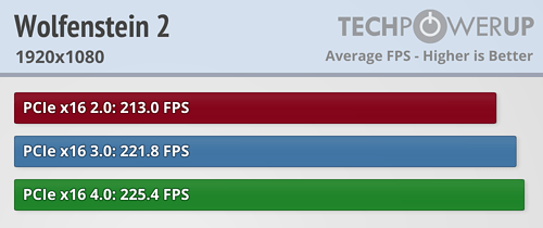بررسی استاندارد PCI Express 4.0 در کارت Radeon RX 5700 XT