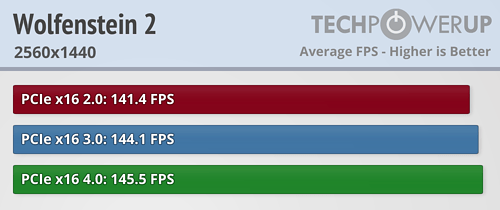 بررسی استاندارد PCI Express 4.0 در کارت Radeon RX 5700 XT