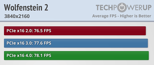 بررسی استاندارد PCI Express 4.0 در کارت Radeon RX 5700 XT