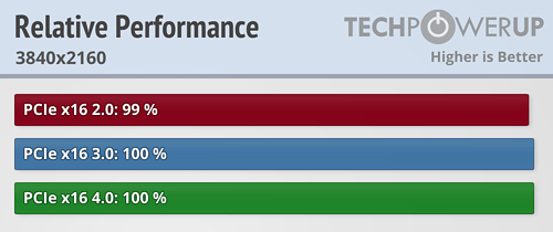 بررسی استاندارد PCI Express 4.0 در کارت Radeon RX 5700 XT