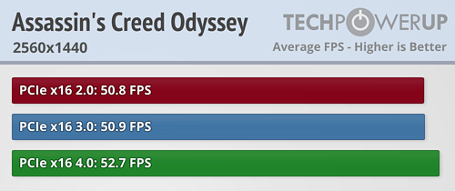 بررسی استاندارد PCI Express 4.0 در کارت Radeon RX 5700 XT