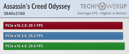 بررسی استاندارد PCI Express 4.0 در کارت Radeon RX 5700 XT