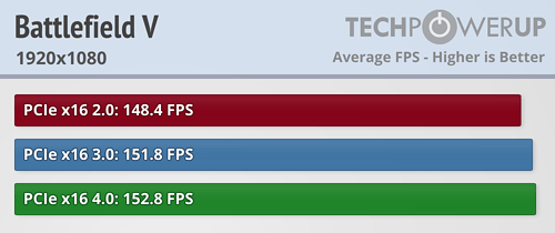بررسی استاندارد PCI Express 4.0 در کارت Radeon RX 5700 XT
