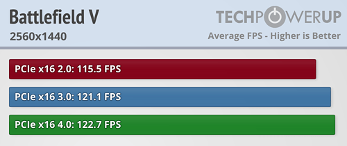 بررسی استاندارد PCI Express 4.0 در کارت Radeon RX 5700 XT
