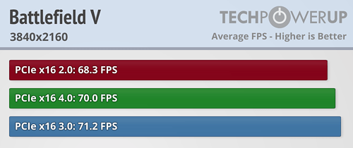 بررسی استاندارد PCI Express 4.0 در کارت Radeon RX 5700 XT