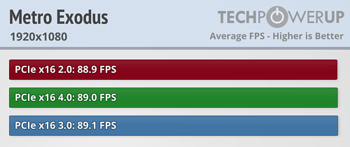 بررسی استاندارد PCI Express 4.0 در کارت Radeon RX 5700 XT