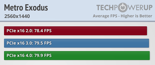 بررسی استاندارد PCI Express 4.0 در کارت Radeon RX 5700 XT