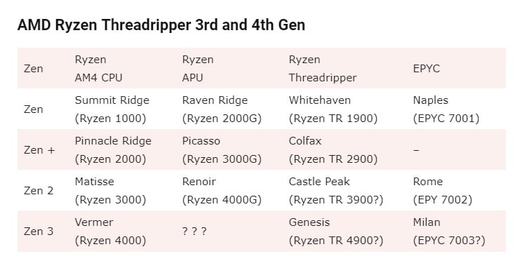 پردازنده های Ryzen 4000 