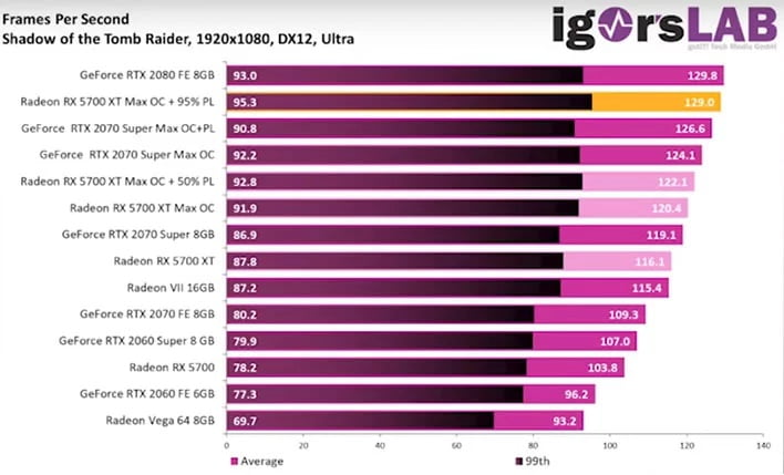 اورکلاک RX 5700 XT به 2.2 گیگاهرتز به لطف SoftPowerPlay Mod