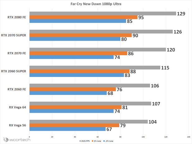 بنچمارک گیمینگ کارت های گرافیک GeForce RTX 20 SUPER 