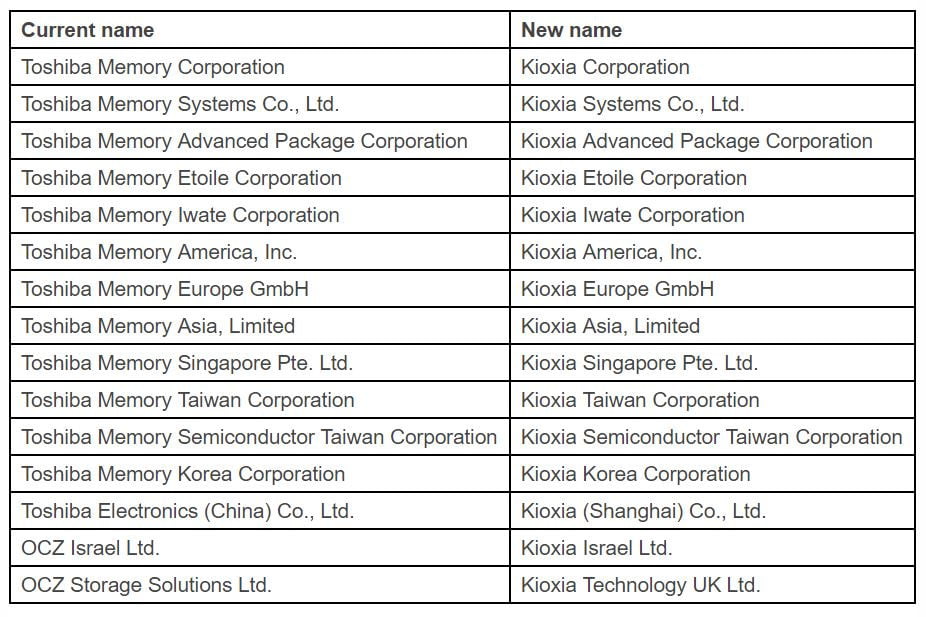 تغییر نام کمپانی Toshiba Memory به Kioxia در ماه اکتبر