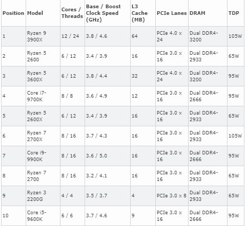 لیست پرفروش ترین پردازنده های آمازون