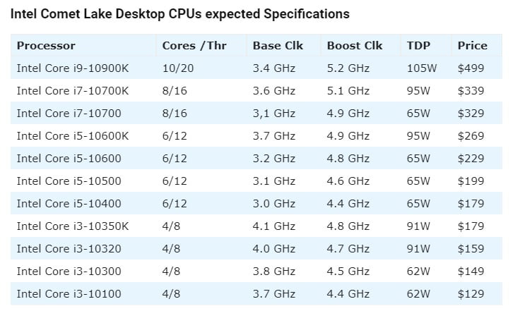 پردازنده Comet Lake