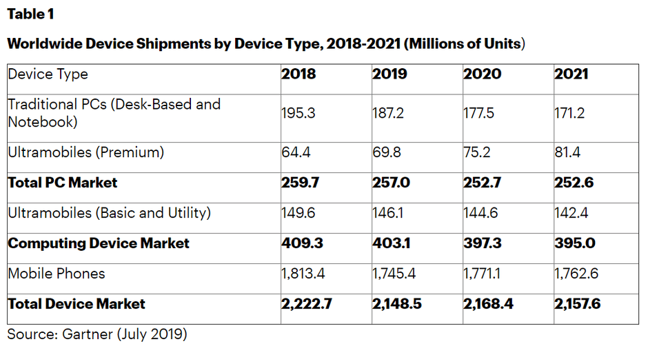 کاهش میزان فروش گوشی در سال 2019