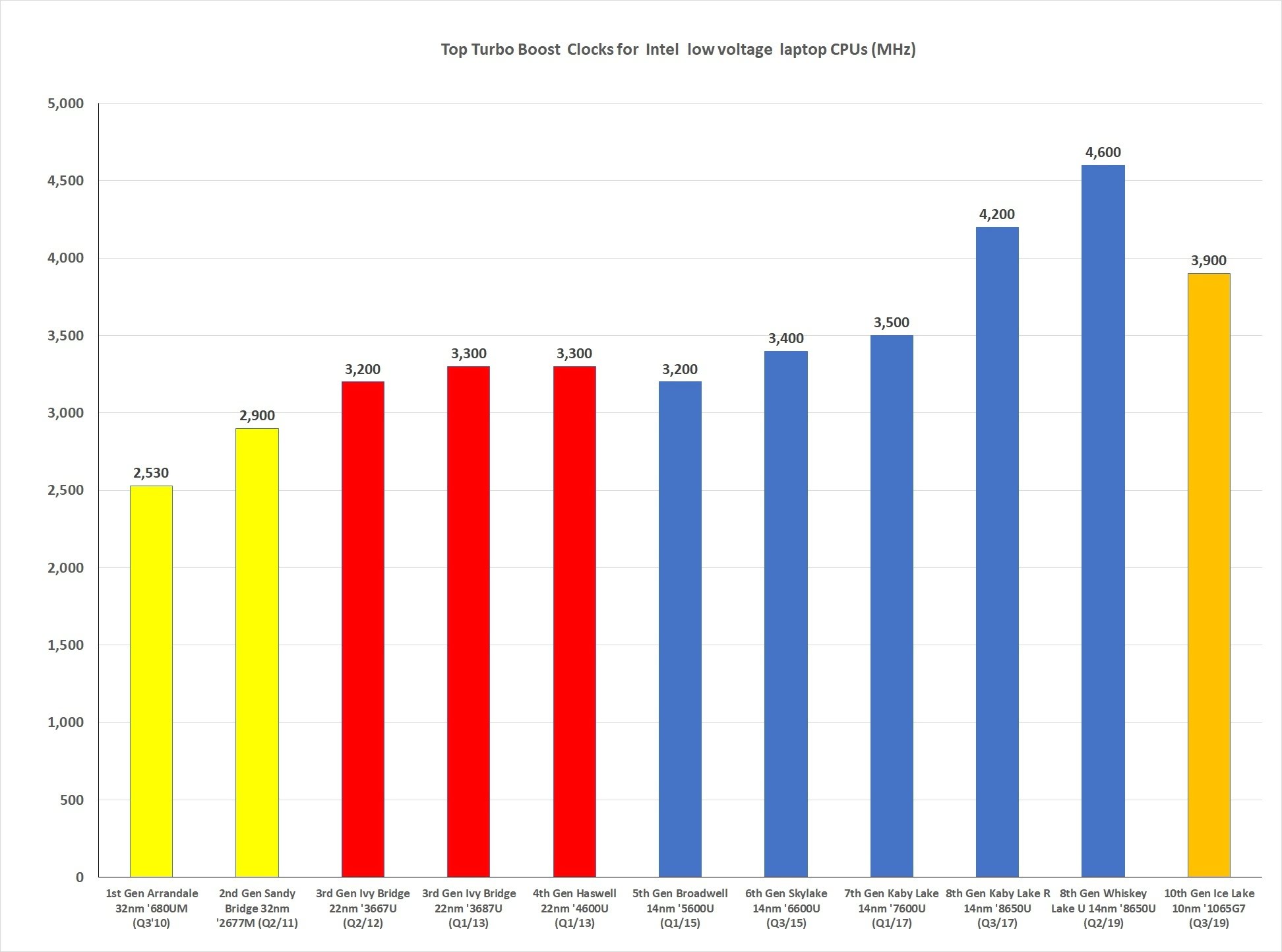 چرا فرکانس پایین‌تر پردازنده‌های Ice Lake مشکل بزرگی نیست؟