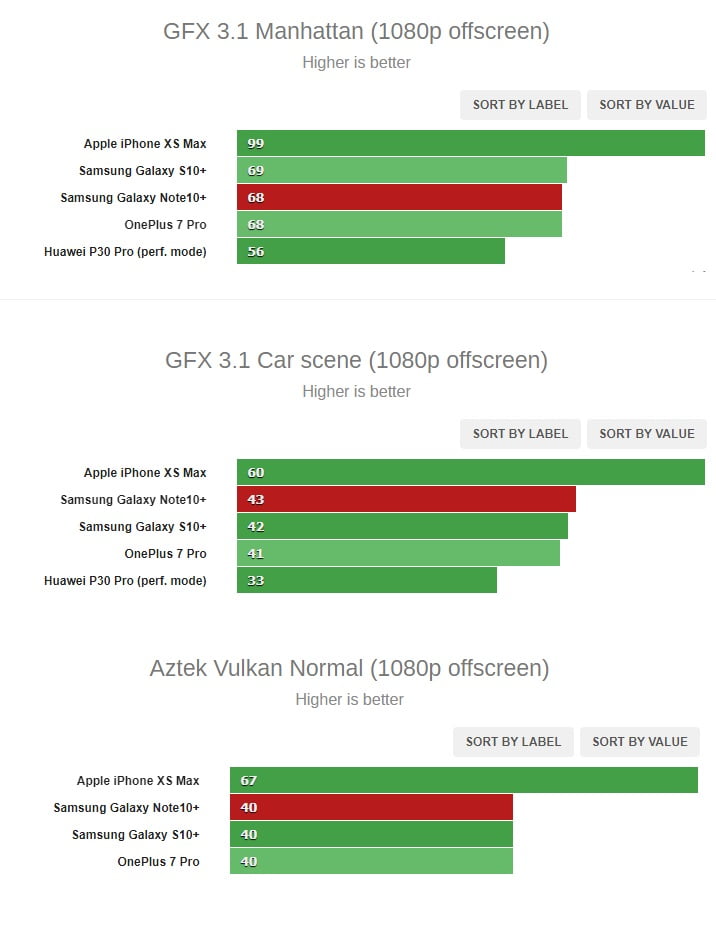 بنچمارک های گلکسی نوت 10 پلاس