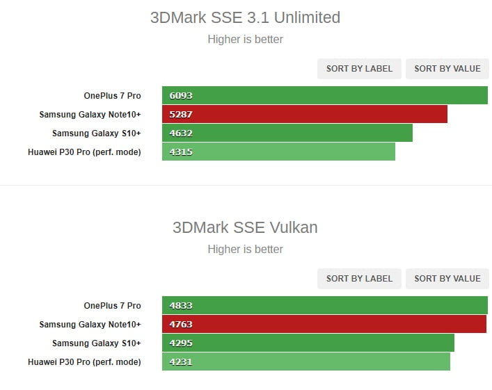 بنچمارک های گلکسی نوت 10 پلاس