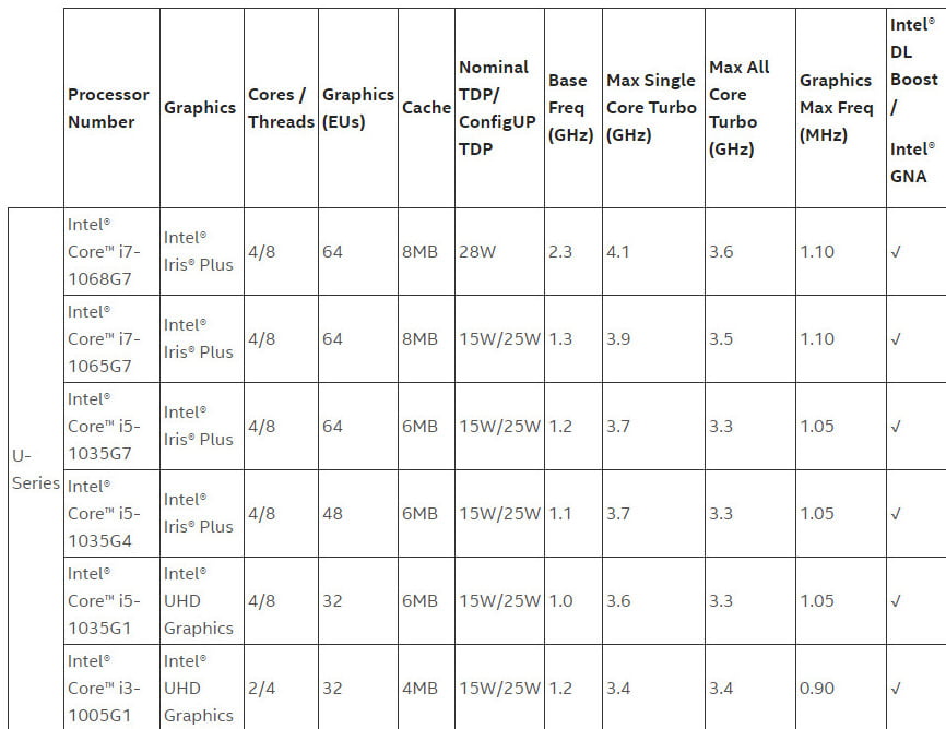 لیست پردازنده های نسل دهم اینتل