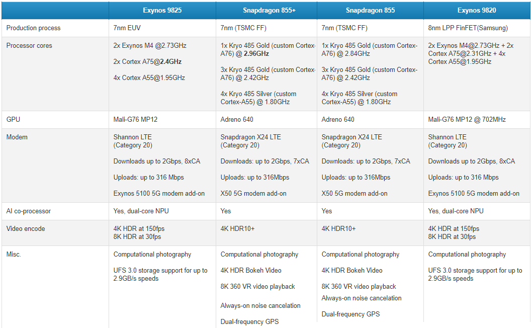 مقایسه اگزینوس 9825 با 9820 و اسنپدراگون 855+