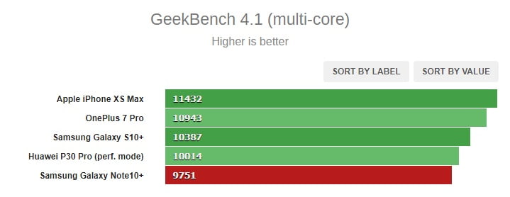 بنچمارک های گلکسی نوت 10 پلاس