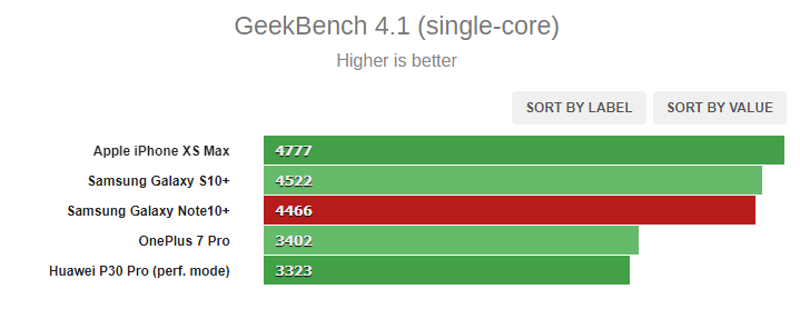 بنچمارک های گلکسی نوت 10 پلاس