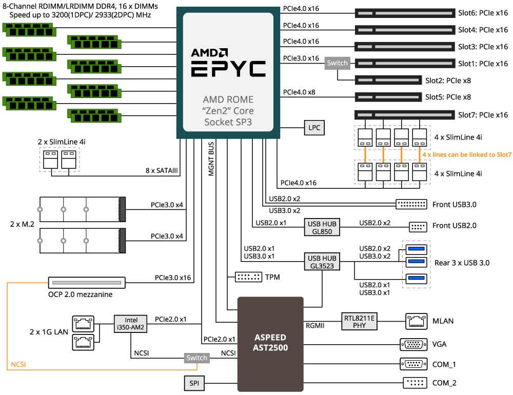 پردازنده‌های AMD EPYC Rome به شکل رسمی معرفی شدند