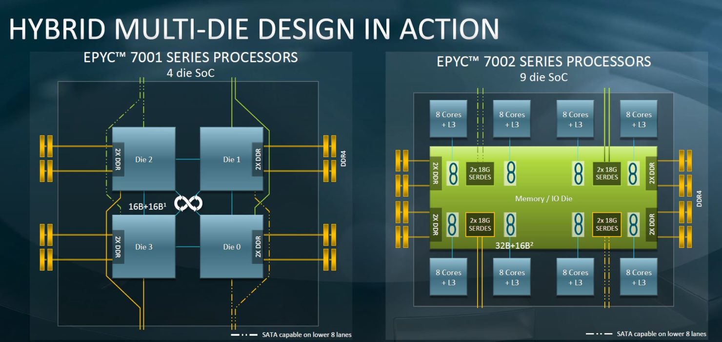 پردازنده‌های AMD EPYC Rome به شکل رسمی معرفی شدند