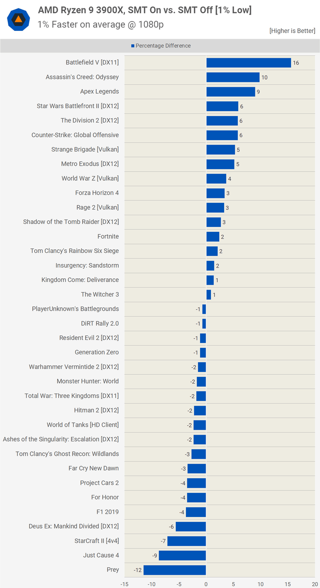 بنچمارکهای AMD Ryzen 9 3900X با غیرفعال کردن SMT