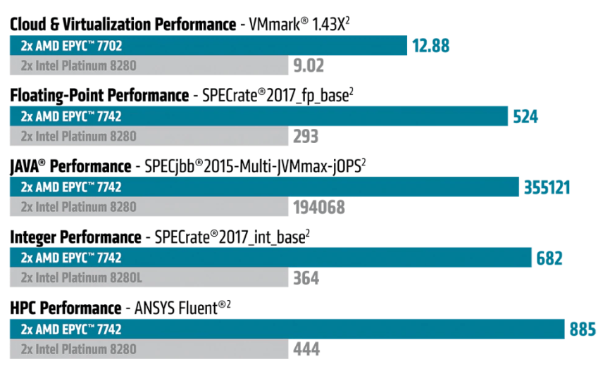 پردازنده‌های نسل دوم EPYC تا 50 قوی‌تر و ارزان‌تر از Xeon Platinum Cascade Lake